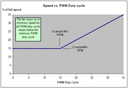 Type A Curve